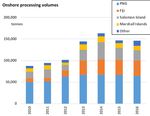 Tuna Fishery Report Card 2018 - Pacific Islands Forum Fisheries ...