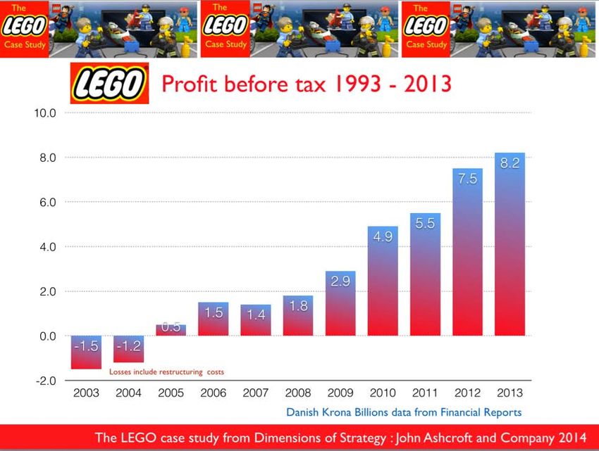 the lego group case study