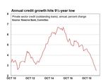 Private sector credit; Credit cards - CommSec