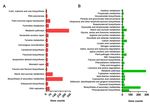 Global Transcriptome Changes of Elongating Internode of Sugarcane in Response to Mepiquat Chloride