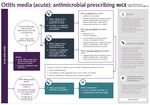 Formulary and Prescribing Guidelines - SECTION 18: ANTIMICROBIAL PRESCRIBING - EPUT