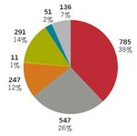 Facts & Figures - Minalogic