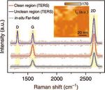 Tip-Enhanced Raman Scattering - Nt-MDT