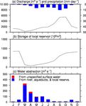 A global hydrological simulation to specify the sources of water used by humans