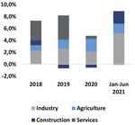 TAJIKISTAN REBOUNDING ECONOMY, CHALLENGES REMAIN - COUNTRY ECONOMIC UPDATE SUMMER 2021