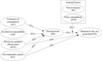 Consumers' Intentions towards Green Hotels in China: An Empirical Study Based on Extended Norm Activation Model