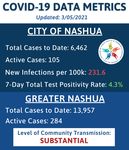Weekly Update - March 8, 2021 - Nashua, NH