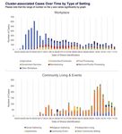 COVID-19 Outbreaks: State Reporting By Setting - National Governors Association