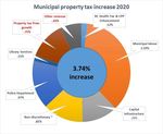 February 25, 2020 - District of Saanich