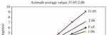 Precise Underground Observations of the Partial Solar Eclipse of 1 June 2011 Using a Foucault Pendulum and a Very Light Torsion Balance