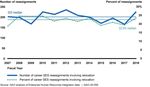 SENIOR EXECUTIVE SERVICE - Opportunities for Selected Agencies to Improve Their Career Reassignment Processes - Report to Congressional Requesters