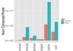 Self-Censorship on Facebook - Sauvik Das1 and Adam Kramer2