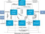 Kinetic mass-transfer calculation of water isotope fractionation due to cloud microphysics in a regional meteorological model - Atmos. Chem. Phys