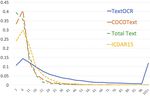 TextOCR: Towards large-scale end-to-end reasoning for arbitrary-shaped scene text