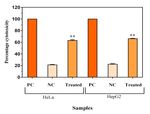 Yellow pigment from a novel bacteria, Micrococcus terreus, activates caspases and leads to apoptosis of cervical and liver cancer cell lines ...