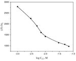 Investigation of Anodic Behavior of Nickel in H2SO4 Solutions Using Galvanostatic Polarization Technique. II. Initiation and Inhibition of Pitting ...