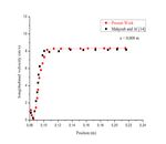 The effect of straight chimney temperature on pollutant dispersion