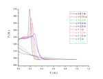 The effect of straight chimney temperature on pollutant dispersion