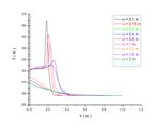 The effect of straight chimney temperature on pollutant dispersion