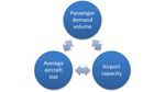 Post-COVID-19 Scenarios of Global Airline Traffic until 2040 That Reflect Airport Capacity Constraints and Mitigation Strategies
