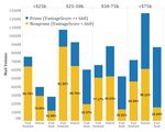 Which Lenders Are More Likely to Reach Out to Underserved Consumers: Banks versus Fintechs versus Other Nonbanks?