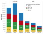 Which Lenders Are More Likely to Reach Out to Underserved Consumers: Banks versus Fintechs versus Other Nonbanks?