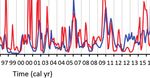 High-Resolution Reconstruction of Dissolved Oxygen Levels in the Baltic Sea With Bivalves - a Multi-Species Comparison Arctica islandica, Astarte ...