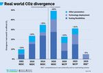 Ending the cheating: using real-world CO2 measu-rements within the post-2020 CO2 standards - Transport ...