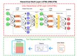 Hierarchical Text Classification of Urdu News using Deep Neural Network