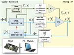 Computationally efficient real-time digital predistortion architectures for envelope tracking power amplifiers