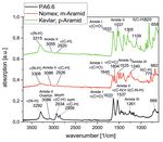 High-Performance Fibres - A Review of Properties and IR-Spectra Visokozmogljiva vlakna - pregled lastnosti in IR-spektrov