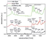 High-Performance Fibres - A Review of Properties and IR-Spectra Visokozmogljiva vlakna - pregled lastnosti in IR-spektrov
