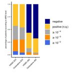 Clofarabine increases the eradication of minimal residual disease of primary B-precursor acute lymphoblastic leukemia compared to high-dose ...