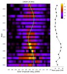 Activity of the Eta-Aquariid and Orionid meteor showers