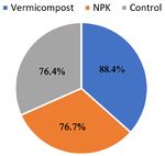 Vermicompost as an Alternative to Inorganic Fertilizer to Improve Okra Productivity in C&ocirc;te d'Ivoire