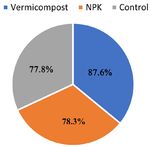 Vermicompost as an Alternative to Inorganic Fertilizer to Improve Okra Productivity in C&ocirc;te d'Ivoire