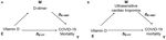 Serum Vitamin D Levels Are Associated With Increased COVID-19 Severity and Mortality Independent of Whole-Body and Visceral Adiposity