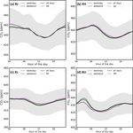 Spatial and temporal variations of CO2 mole fractions observed at Beijing, Xianghe, and Xinglong in North China