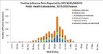 Weekly Influenza Surveillance Report - New York State ...