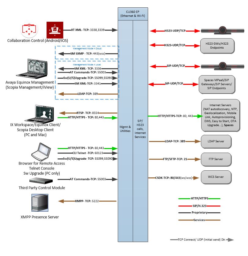 Avaya Port Matrix Avaya IX Collaboration Unit - CU360 - Avaya Support