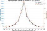 Modeling total electron content derived from radio occultation measurements by COSMIC satellites over the African region - ANGEO