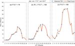 Modeling total electron content derived from radio occultation measurements by COSMIC satellites over the African region - ANGEO