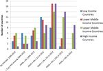Voluntary Health Insurance expenditure in low- and middle-income countries: Exploring trends during 1995-2012 and policy implications for progress ...