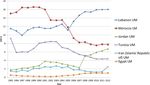 Voluntary Health Insurance expenditure in low- and middle-income countries: Exploring trends during 1995-2012 and policy implications for progress ...