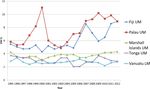 Voluntary Health Insurance expenditure in low- and middle-income countries: Exploring trends during 1995-2012 and policy implications for progress ...
