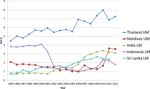 Voluntary Health Insurance expenditure in low- and middle-income countries: Exploring trends during 1995-2012 and policy implications for progress ...