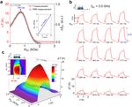 Ultra high rate of temperature increment from superparamagnetic nanoparticles for highly efficient hyperthermia - Nature