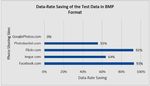 COMPARATIVE STUDY ON THE IMAGE COMPRESSION OF PHOTO SHARING SITES USING MEAN SQUARE ERROR, PEAK SIGNAL TO NOISE RATIO AND DATA-RATE SAVINGS