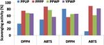 Distinguishing three Dragon fruit (Hylocereus spp.) species grown in Andaman and Nicobar Islands of India using morphological, biochemical and ...