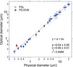 Spectral Intensity Bioaerosol Sensor (SIBS): an instrument for spectrally resolved fluorescence detection of single particles in real time - Atmos ...